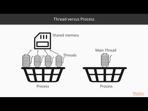 Java Concurrency and Multithreading in Practice Threads Thread Lifecycle | packtpub com