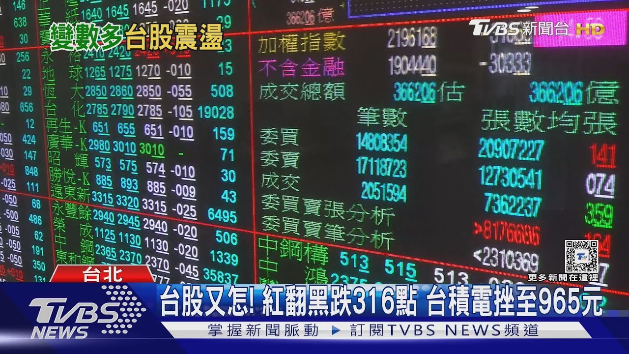 台股又怎! 紅翻黑跌316點 台積電挫至965元