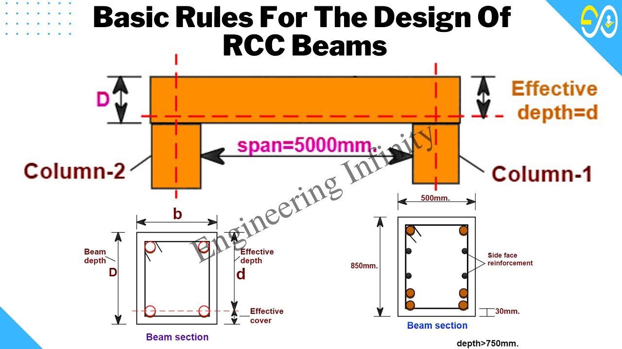 Basic Rules For The Design Of RCC Beams | Tips For Design Of RCC Beam