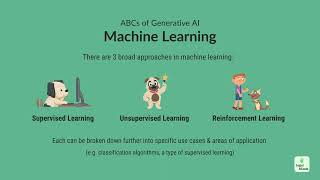 Machine Learning (ABCs of Generative AI)