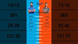 Rohit Sharma vs Nitish Rana ipl 14 batting comparison #short #rohitsharmarecord #nitishranainkkr