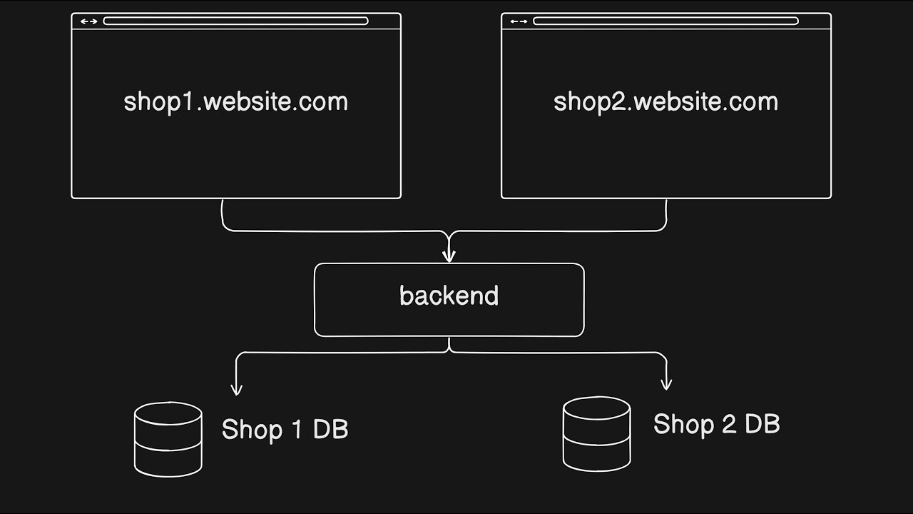 Build a Multi-Tenant app with NodeJS and Prisma - Multiple Database Connections