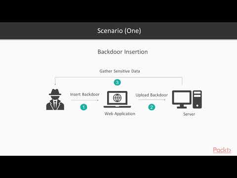 Ethical Hacking for the Everyday Developer Sensitive Data Exposure Overview | packtpub com