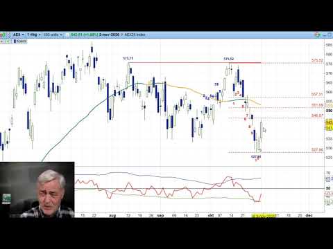 AEX 2 nov 2020 – Nico Bakker – Daily Charts BNP Paribas Markets
