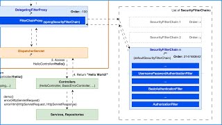 Download the video "2. Spring Security: High-Level Arch - DelegatingFilterProxy, FilterChainProxy, SecurityFilterChain"