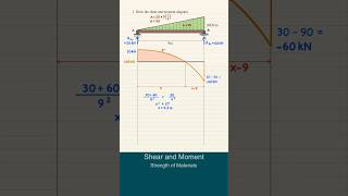 Strength of Materials | Shear and Moment Diagrams