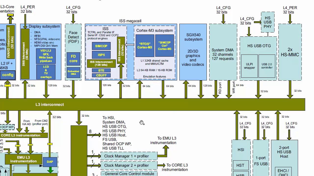 AM335x Functional Overview Part 1