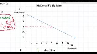 Price Elasticity of Demand   Formula and Interpretation  (part 1)