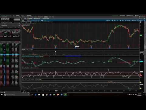 How I lost money in the stock market, and Stocks Indicators RSI, CCI and MACD