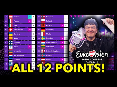 Eurovision 2025 - Voting ALL 12 POINTS Reactions