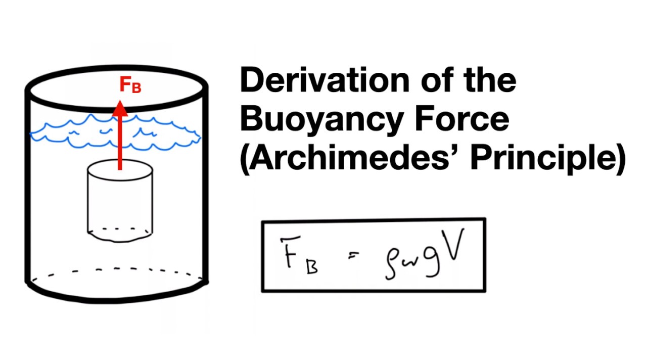 Derivation of the Buoyancy Force (Archimedes' Principle)