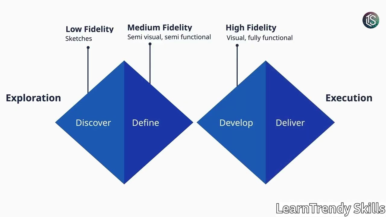 Avoid Costly Mistakes with Prototyping | UX Design Best Practices