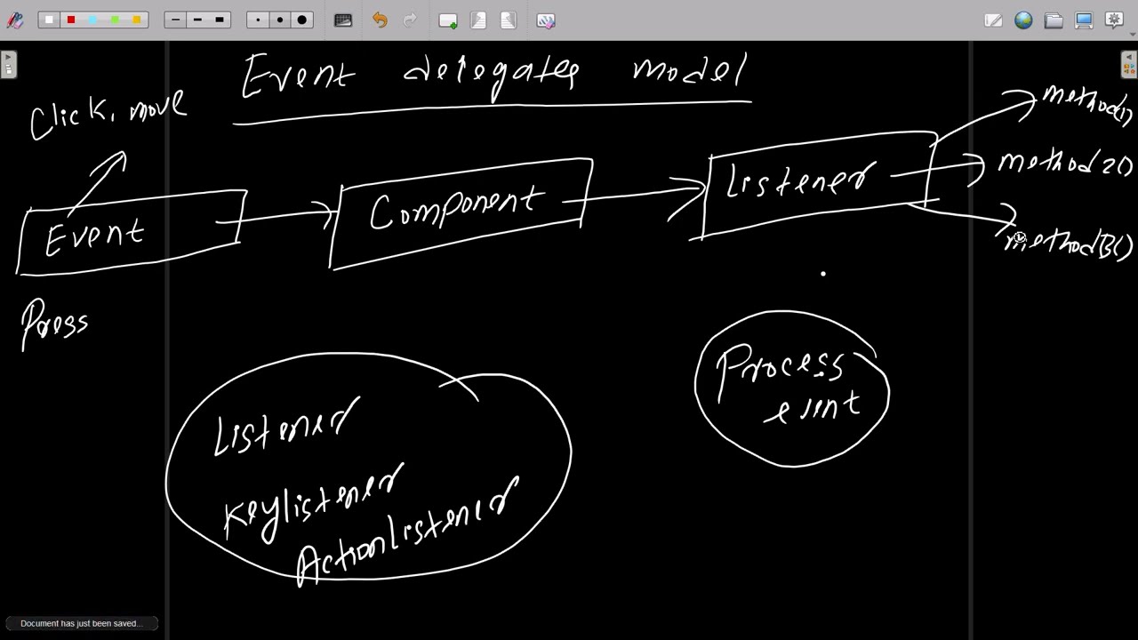 2. What is Event Delegation Model in Java