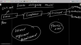 2. What is Event Delegation Model in Java