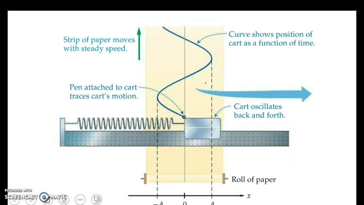 Oscillations and Periodic Motion