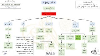 صورة الأحاديث المشجرة : سنن أبي داود (156) د. ماهر ياسين الفحل