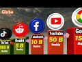 Most Visited WEBSITES In 2025