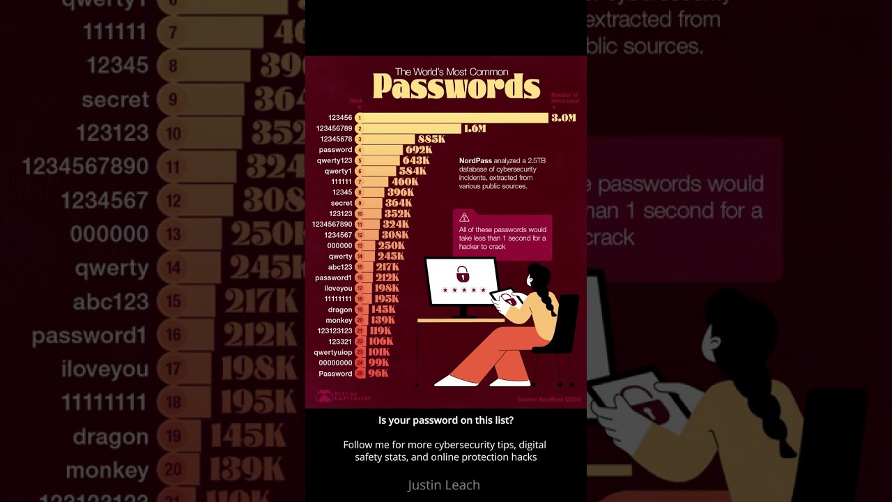The world's most common passwords!