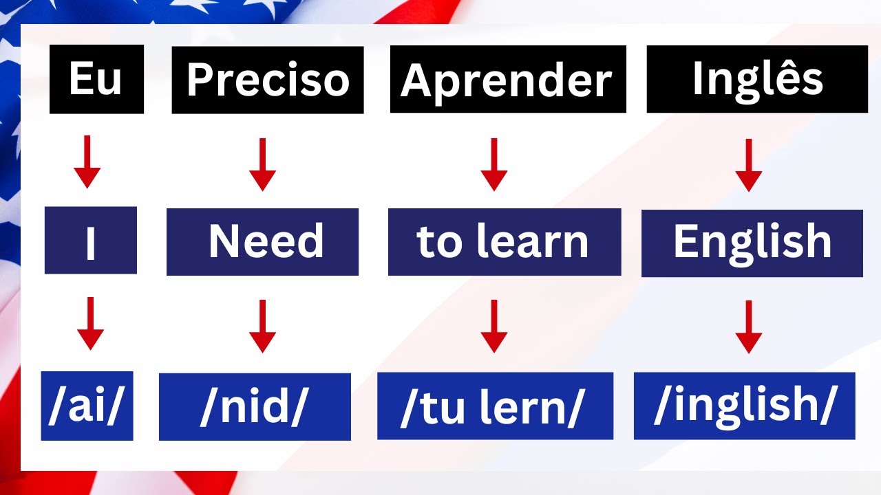 APRENDA ESSE TRUQUE para criar muitas orações EM INGLÊS #1 📚Inglês para Iniciantes 📚Curso de Inglês