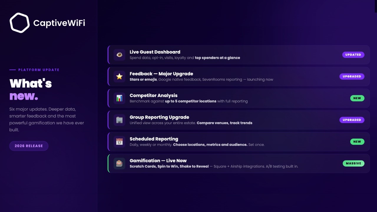 CaptiveWiFi Platform Update: Live Guest Dashboard, Gamification and What's Coming Next04091