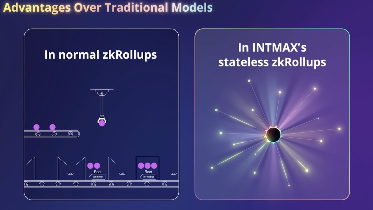 Discover INTMAX's Stateless zkRollup Protocol