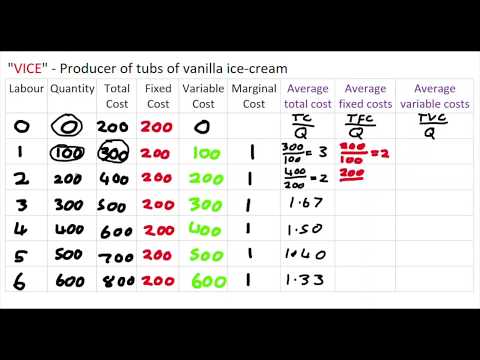 4.3 Calculating Average Short Run Costs