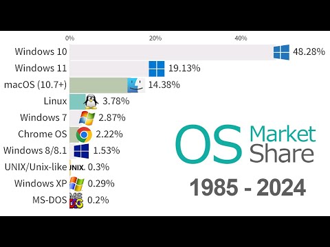 Most Popular Operating Systems (Desktop & Laptops) 1985 - 2024