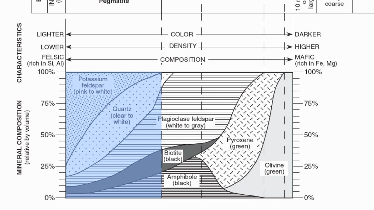 Reference Table Page 6-Igneous Rock Chart-Hommocks Earth Science Department