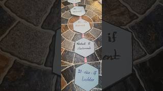 Flowchart design Teaching aids 11th Computer science #Teachingaids B.Ed