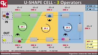 U shaped cell layout