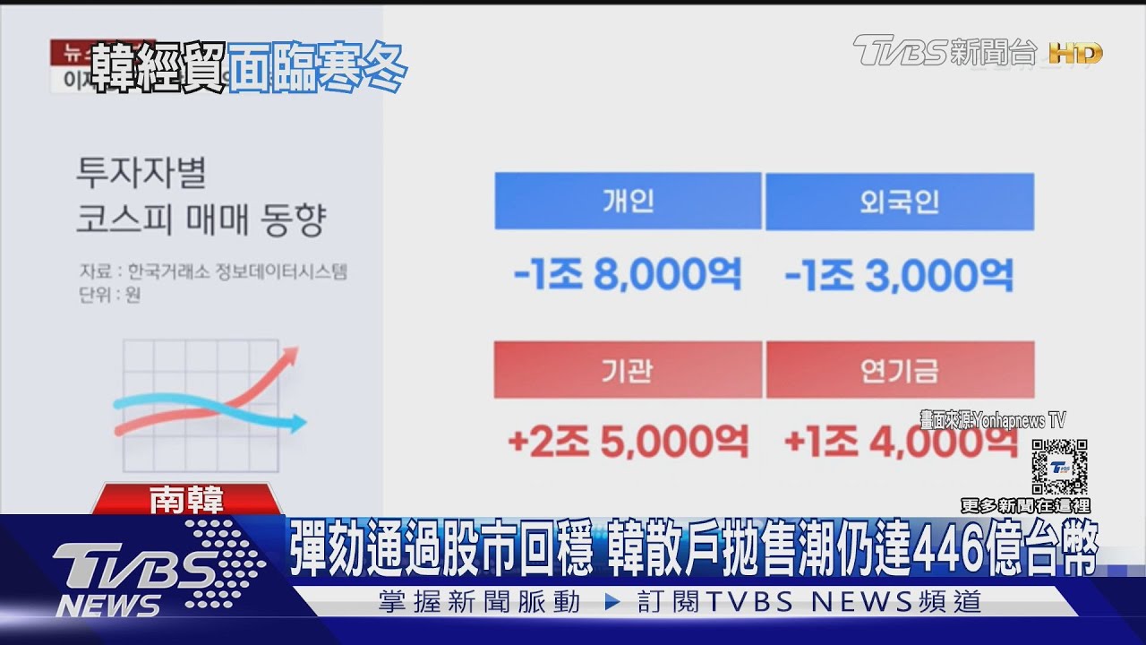 戒嚴嚇壞股市　散戶掀拋售潮！出口放緩壓低韓經濟成長率