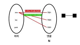 관계형 데이터 모델링 - 4.8. Cardinality