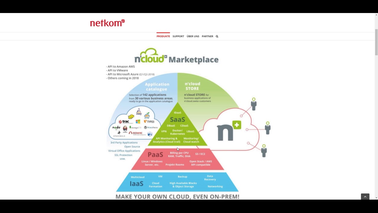 ncloud.swiss Product Overview
