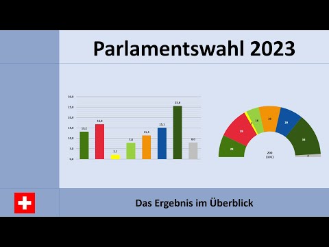Swiss parliamentary elections 2023: The results for the National Council and Council of States (S...