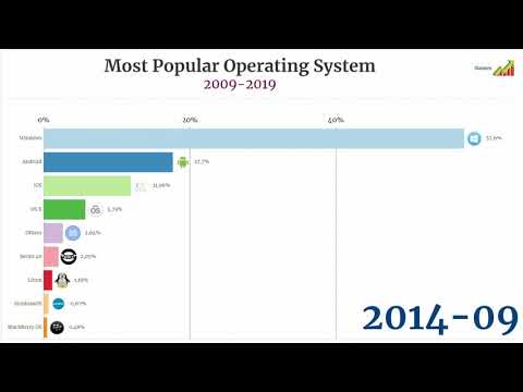 Most Popular Operating System 2009-2019