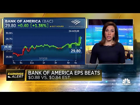 Bank of America tops analysts’ expectations amid higher interest rates