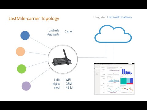 The last mile of IoT: Integrated LoRa-WiFi gateway