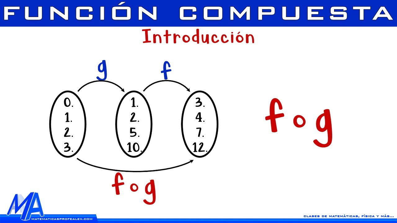 Función compuesta | Introducción