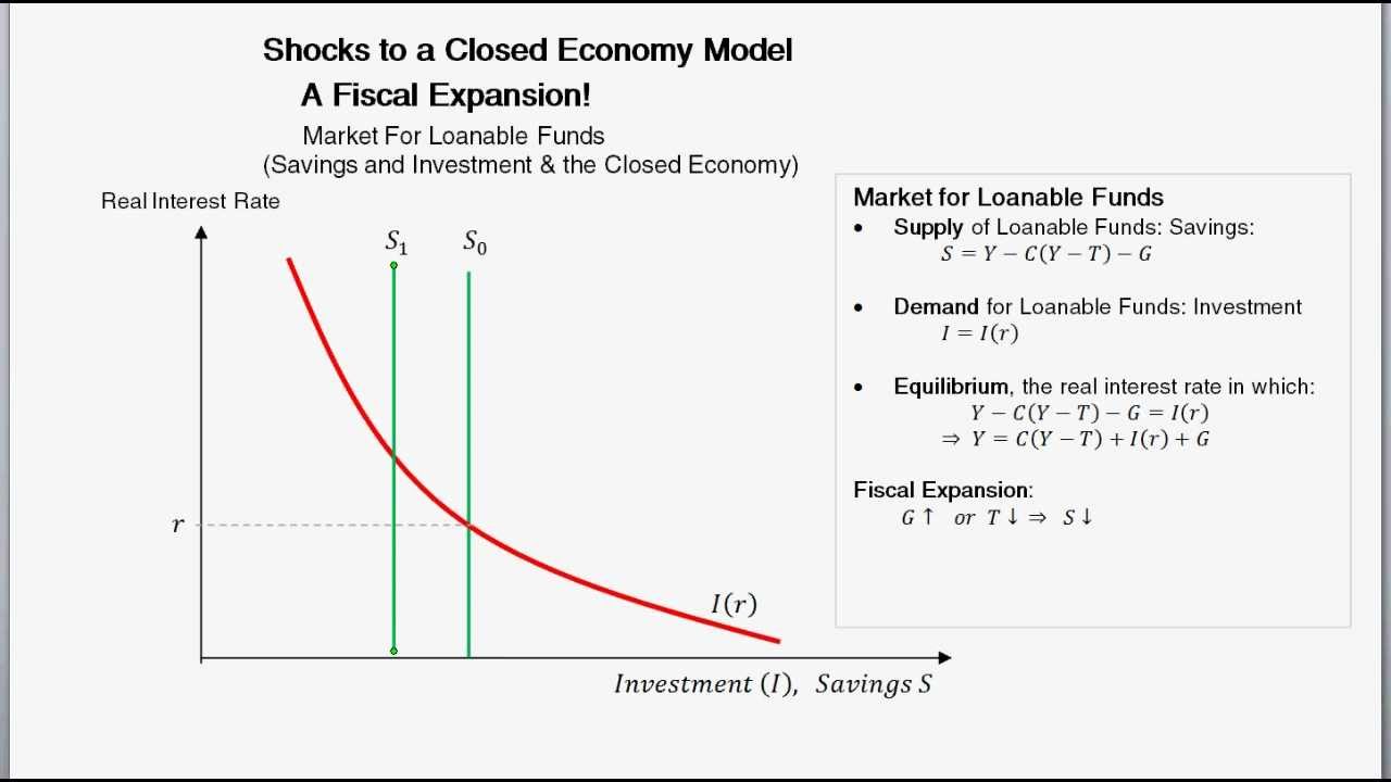 Fiscal Expansion + Classical Model of a Closed Economy in the Long Run - Intermediate Macroeconomics