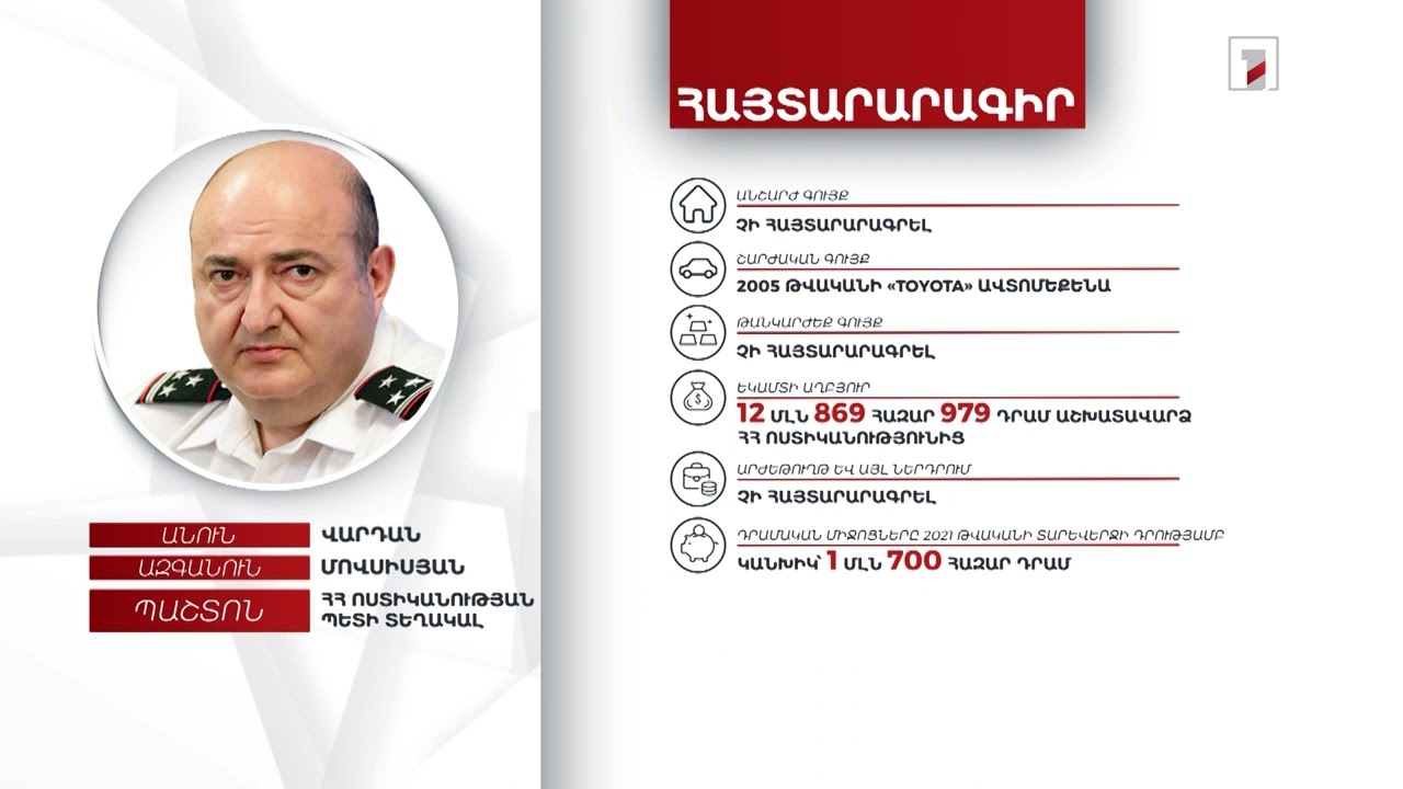 1 ավտոմեքենա, 1 մլն 700 հազար դրամ. ՀՀ փոխոստիկանապետ Վարդան Մովսիսյանի հայտարարագիրը