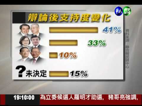 大選辯論表現 馬民調仍領先蔡