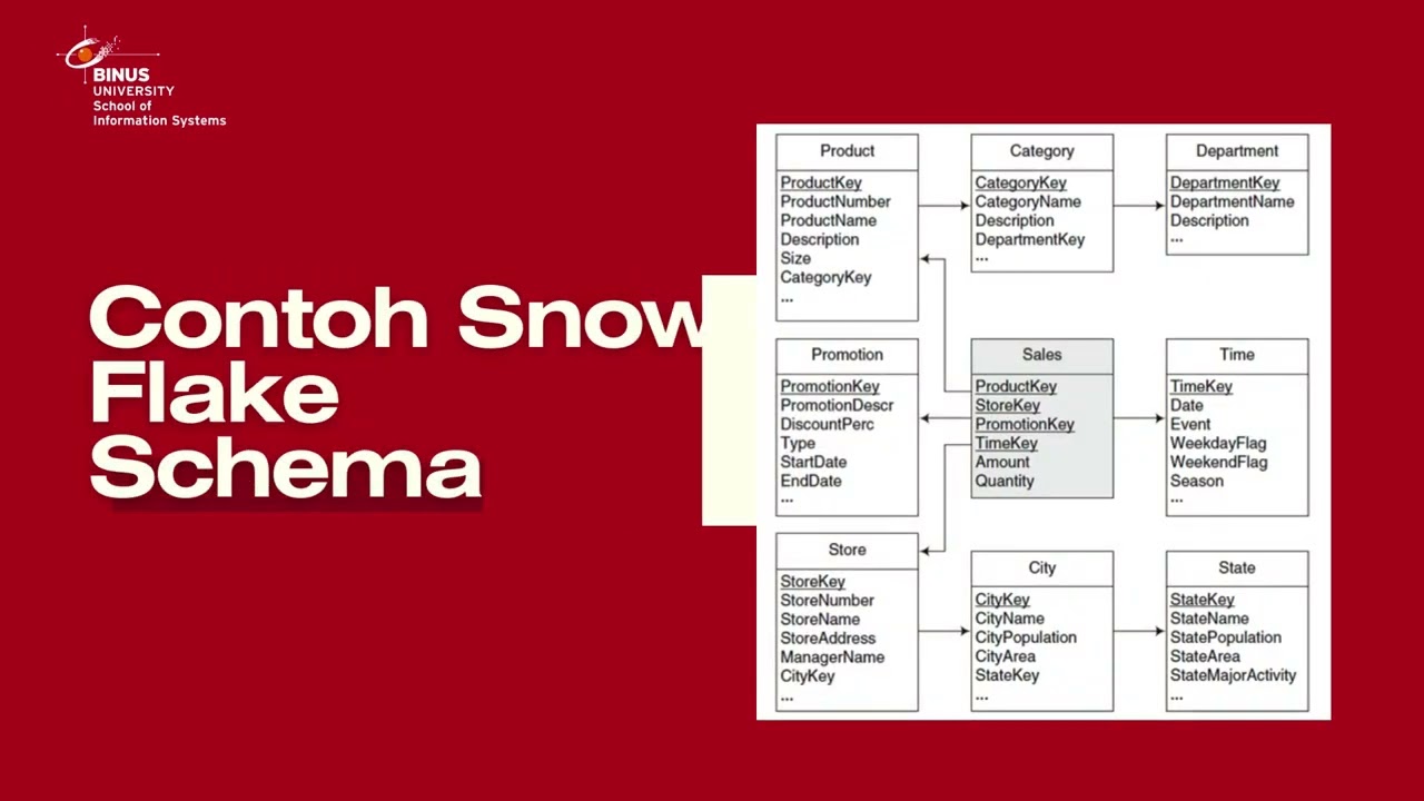 Relational Data Warehouse Design