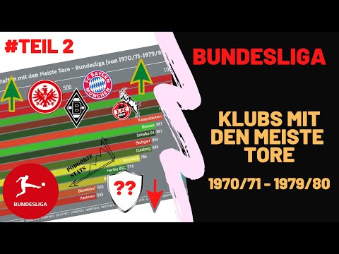 Mannschaften mit den Meiste Tore - Bundesliga (von 1970/71-1979/80)
