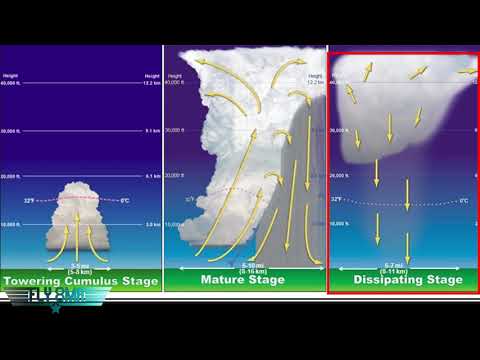 Aviation Weather-Thunderstorm Life Cycle and your Airplane