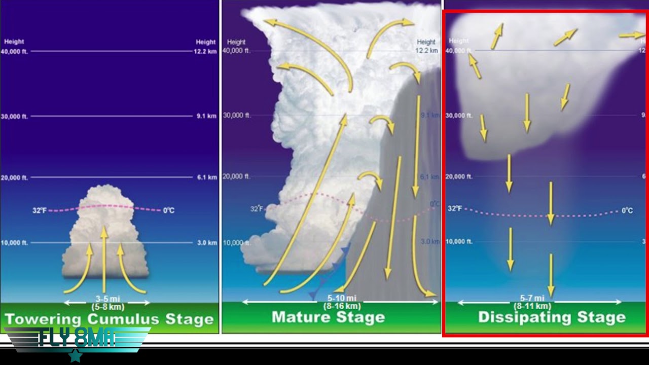 Aviation Weather-Thunderstorm Life Cycle and your Airplane
