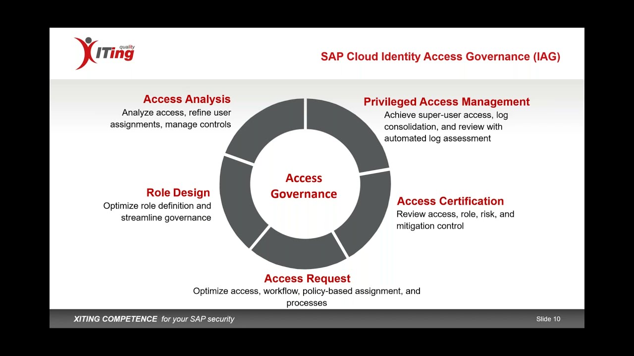 SAP Cloud Identity Access Governance (IAG) Overview