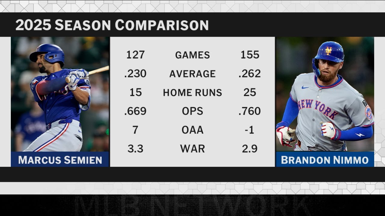 Just the beginning? Brandon Nimmo/Marcus Semien trade begins pivotal offseason for Mets, Rangers!