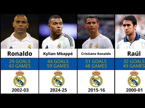 Real Madrid TOP Goalscorer EVERY Year (1985-2025)