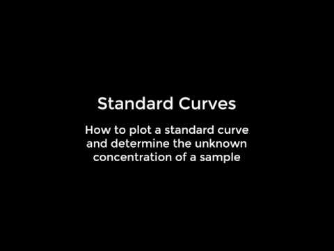 How to plot a standard curve and determine the unknown...