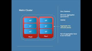 Netapp ONTAP Metrocluster Overview